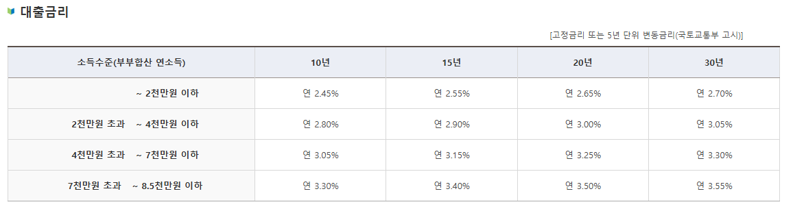 디딤돌 대출 금리