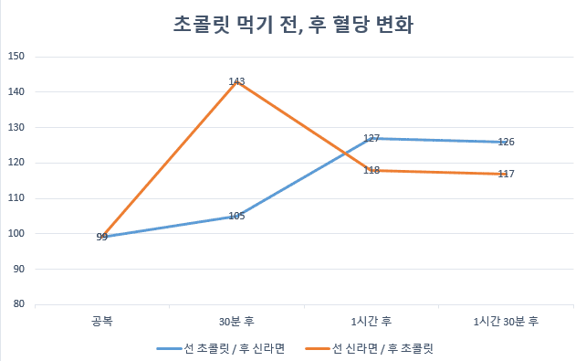 초콜릿 혈당